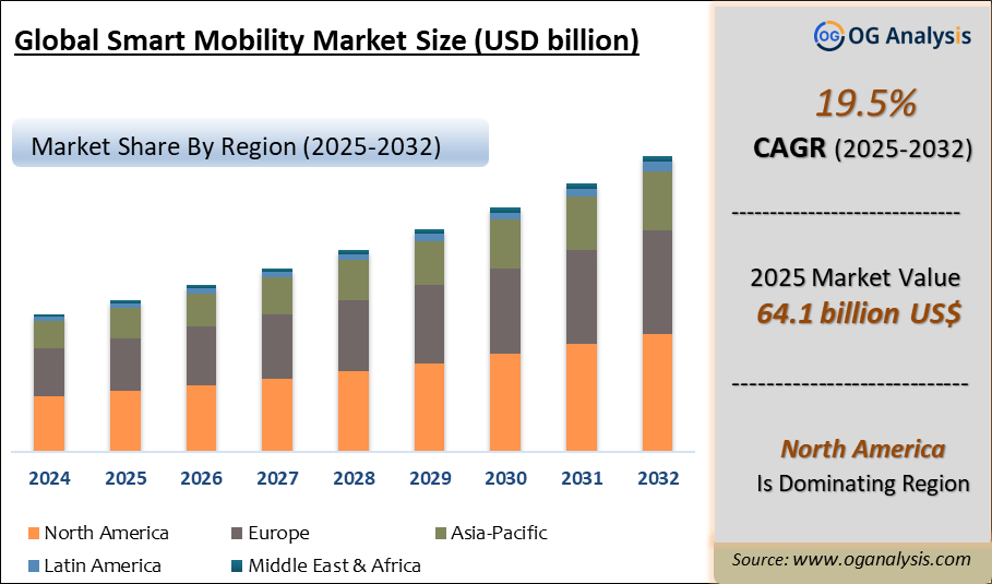 Global Smart Mobility Market Analysis 2025-2032: Industry Size, Share, Growth Trends, Competition and Forecast Report
